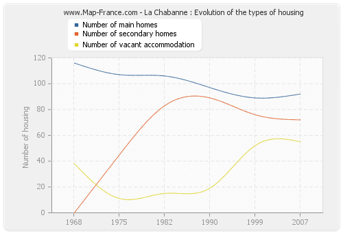 La Chabanne : Evolution of the types of housing